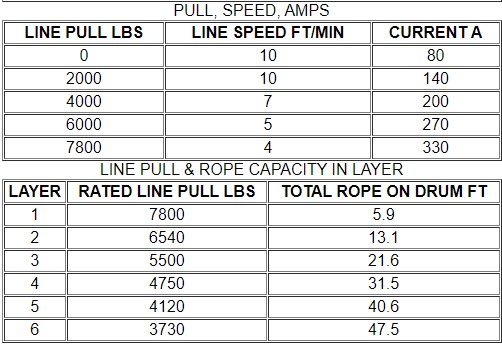 Bulldog Winch 7,800lb Trailer Winch w/ Wire Rope